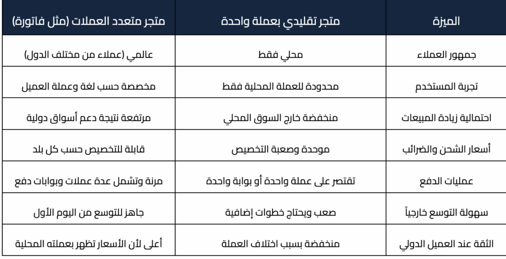  تصميم متجر إلكتروني يدعم العملات المتعددة لتوسيع نشاطك التجاري