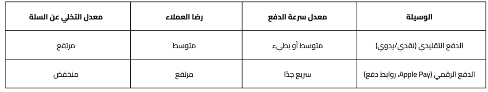 التحول الرقمي للدفع: كيف أثرت طرق الدفع الجديدة على سلوك المستهلكين؟