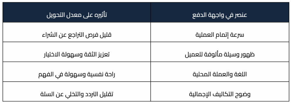 طريقك لرفع معدلات التحويل في متجرك طريقك لرفع معدلات التحويل في متجرك