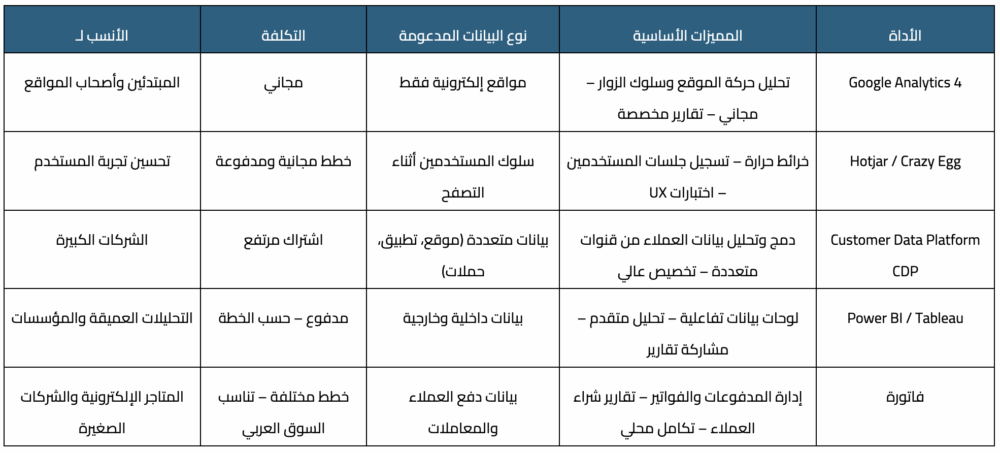 أقوى أدوات تحليل بيانات العملاء لفهم احتياجاتهم وزيادة المبيعات